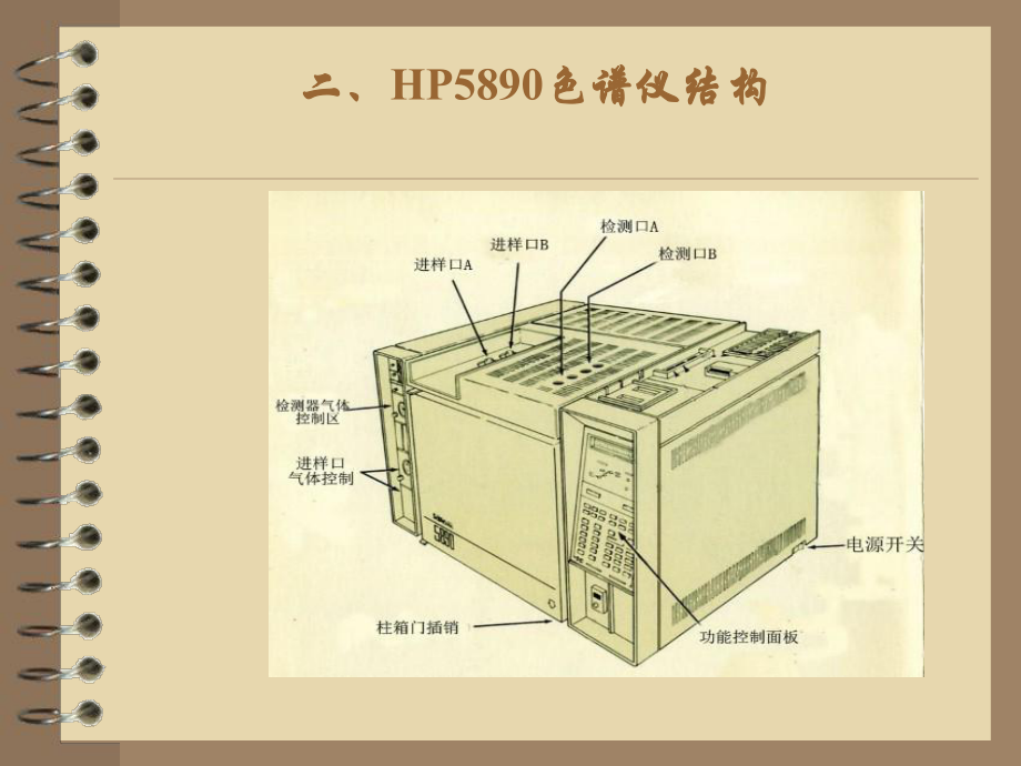 HP5890气相色谱仪操作指南.ppt_第3页