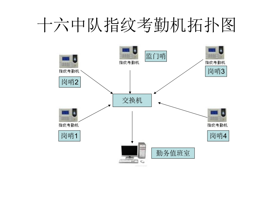 指纹考勤门禁机使用指南.ppt_第2页