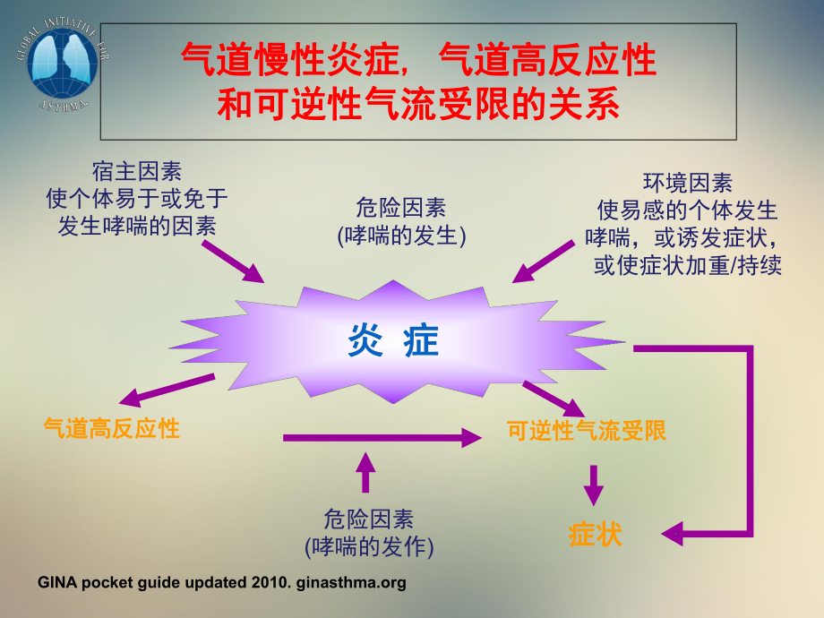 2021哮喘防治指南.ppt_第3页