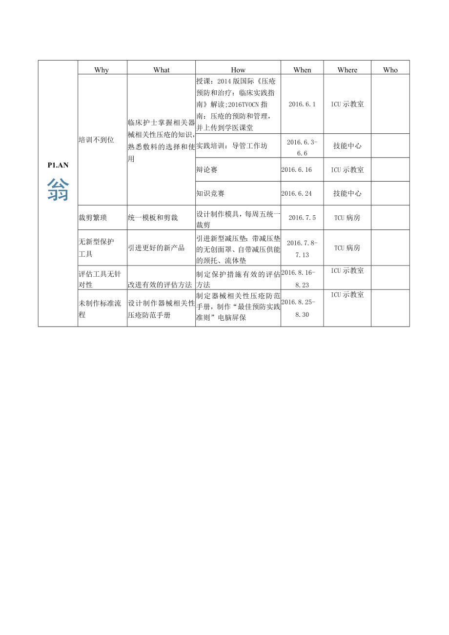 重症监护室降低器械性压疮的发生率医院持续质量改进PDCA项目汇报书.docx_第3页