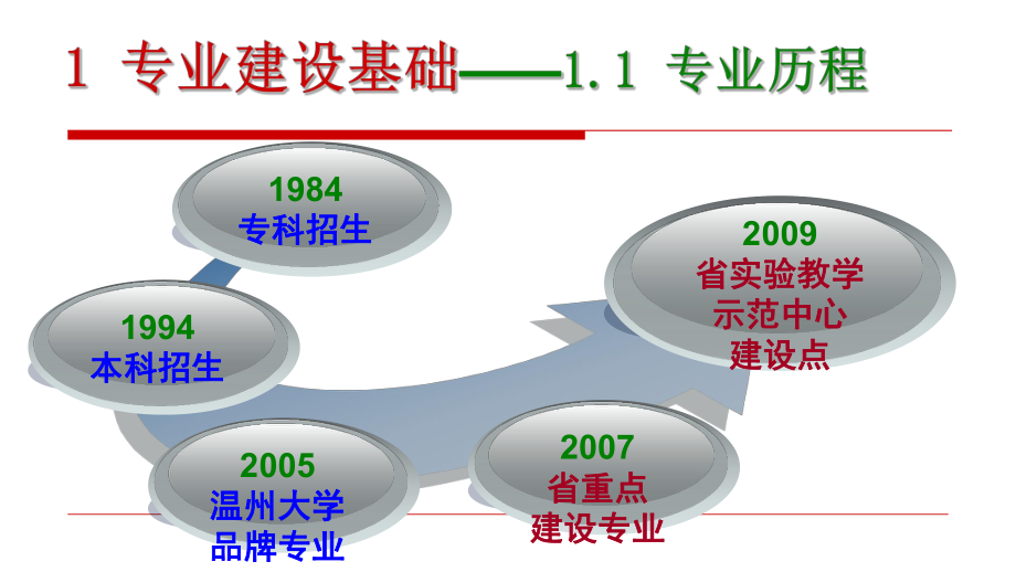 浙江省优势专业项目申报.ppt_第3页