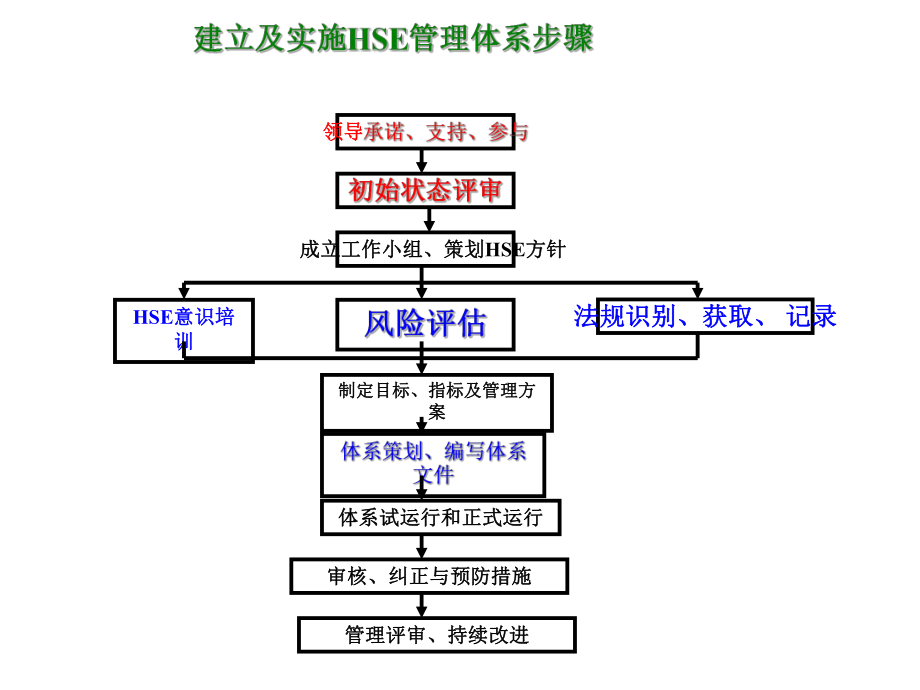 建立HSE管理体系指导手册.ppt_第2页