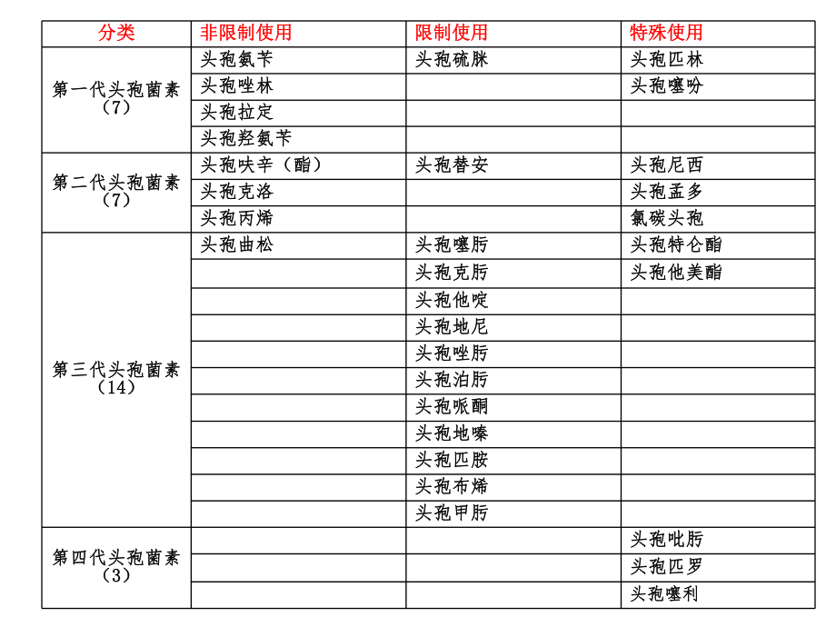 江苏省抗菌药物分级目录.ppt_第2页