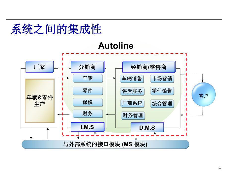 Dms操作手册.ppt_第2页