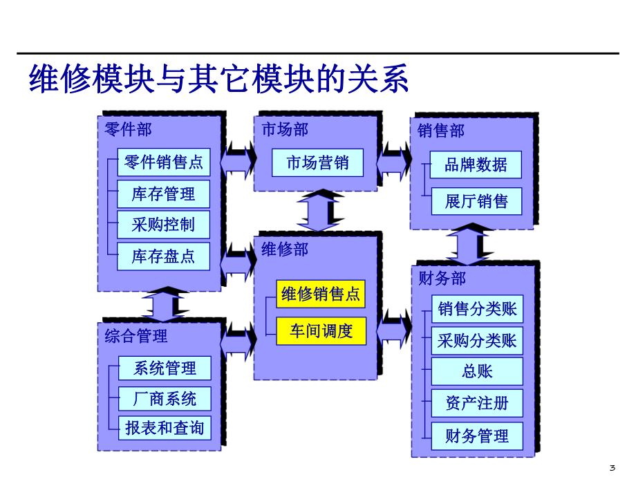 Dms操作手册.ppt_第3页