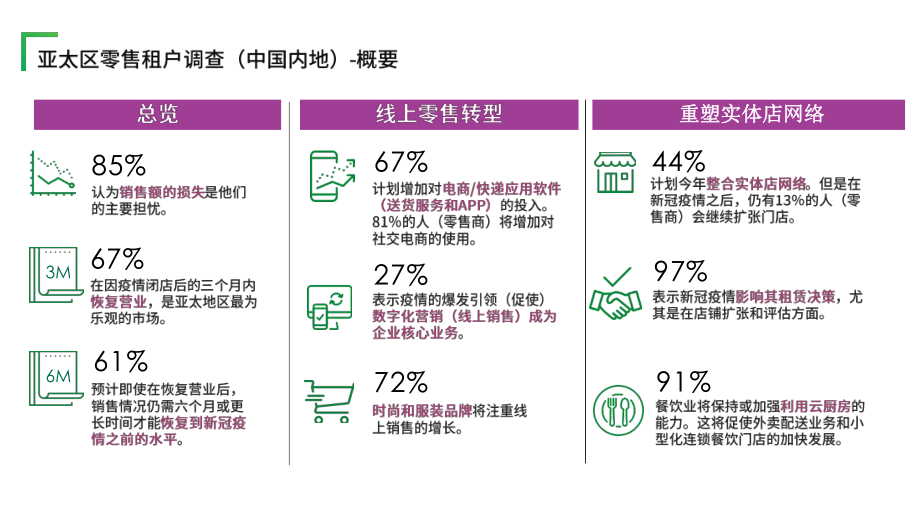 消费行业亚太区零售租户调查：中国内地2020.pptx_第2页