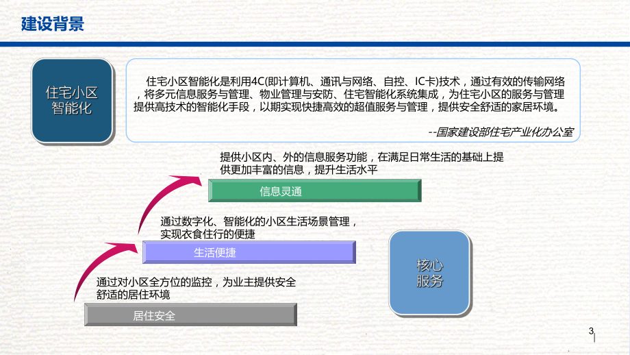 智能社区管理系统.pptx_第3页