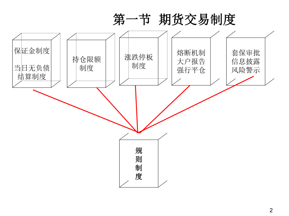 期货基础知识讲义第四章期货交易制度和期货交易流程.pptx_第2页