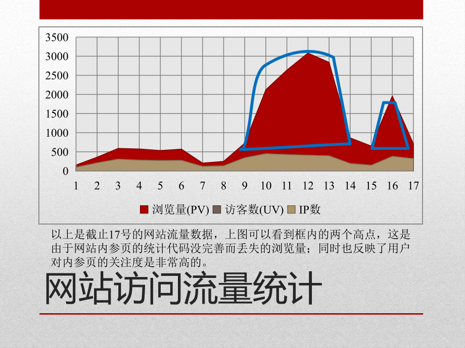 网站内容数据分析报告.pptx_第3页