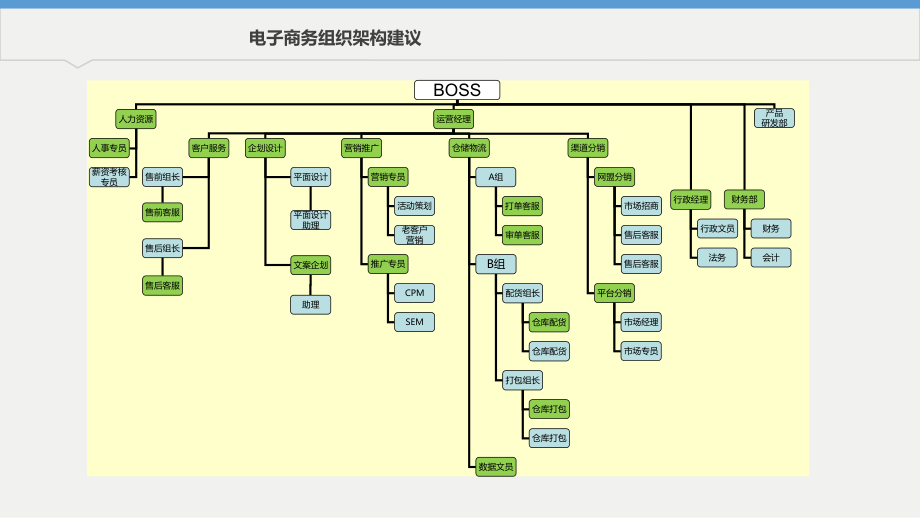 电子商务运营组织架构.pptx_第2页