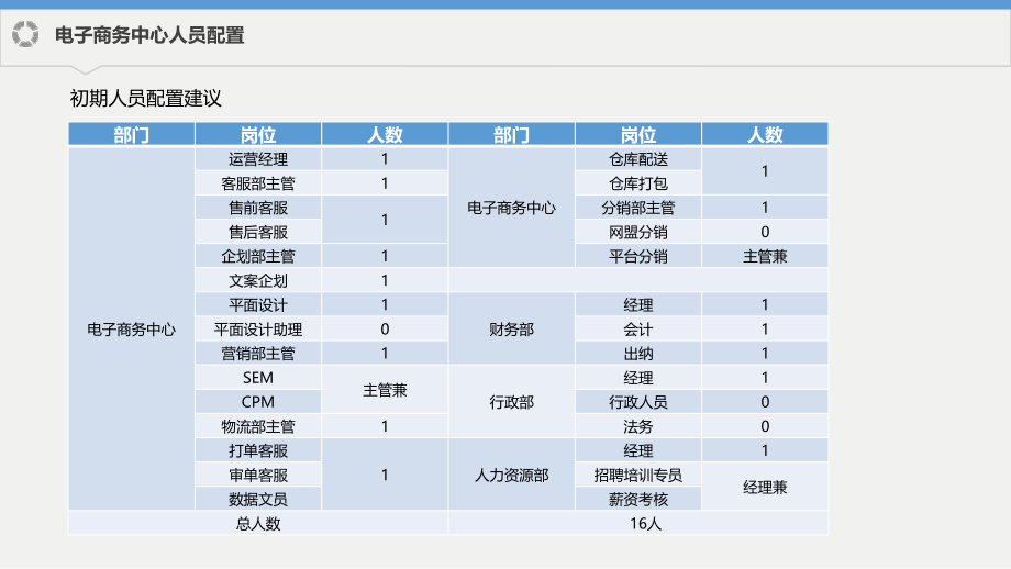 电子商务运营组织架构.pptx_第3页