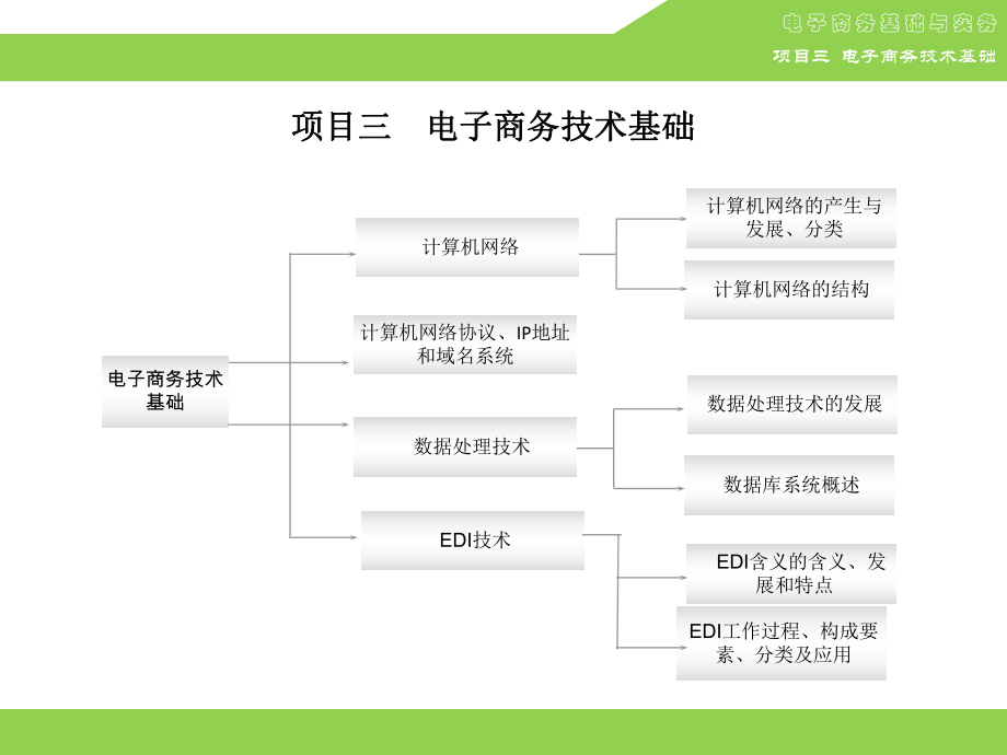 电子商务基础与实务项目三电子商务技术基础.pptx_第1页