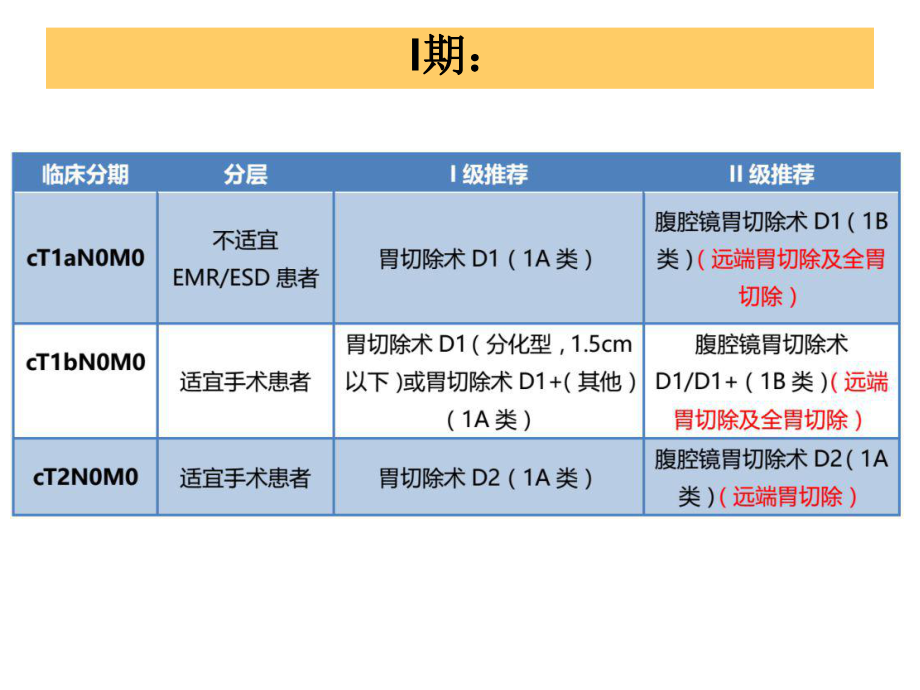 胃癌CSCO指南更新PPT.pptx_第3页