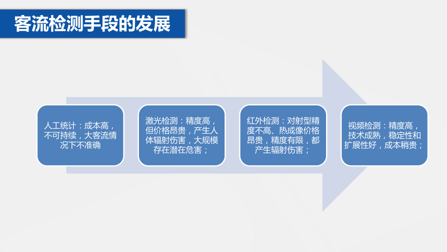 智能客流监测系统.pptx_第2页