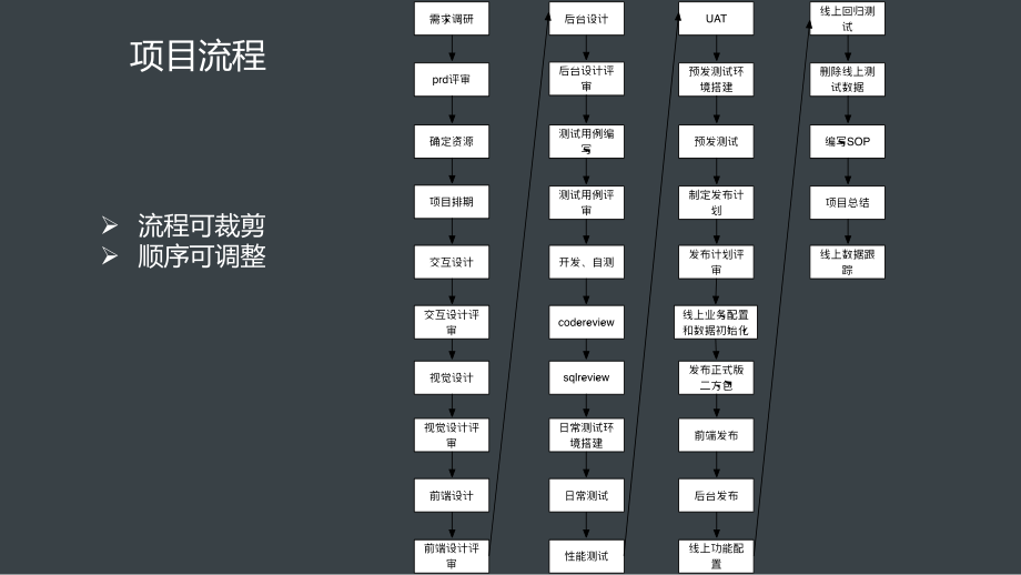 互联网项目管理.pptx_第3页