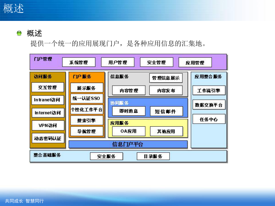 portal门户管理系统.ppt_第3页