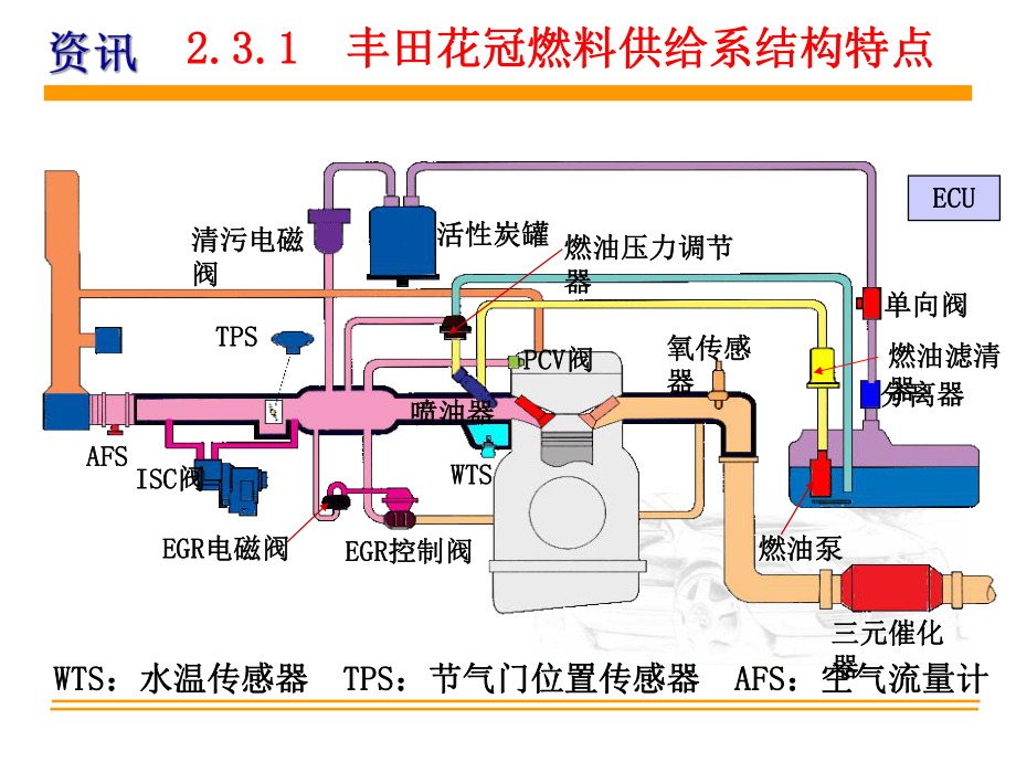 2.3丰田花冠1ZRFE发动机燃油供给系拆装与调整发动机拆装与调整.ppt_第3页