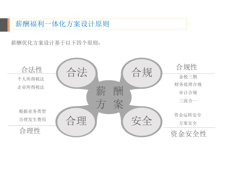 薪酬福利一体化方案2.17.pptx_第1页