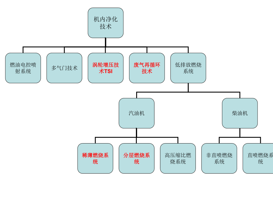 发动机排放控制技术.ppt_第2页