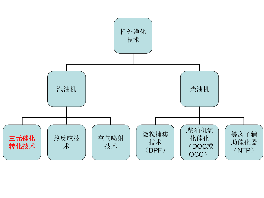 发动机排放控制技术.ppt_第3页