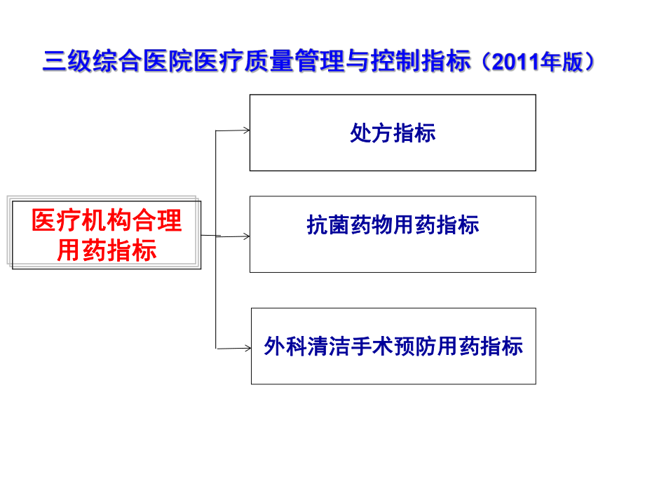 医疗机构合理用药指标.ppt_第2页