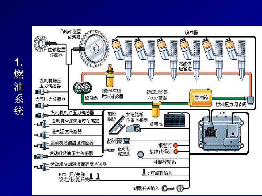 任务20电控柴油发动机燃油喷射系统检修.ppt_第3页