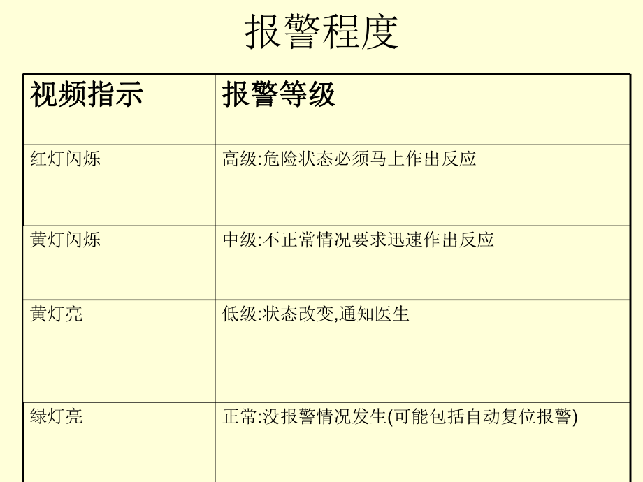 呼吸机报警处理.ppt_第3页