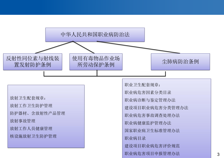 职业病防护培训课件.pptx_第3页