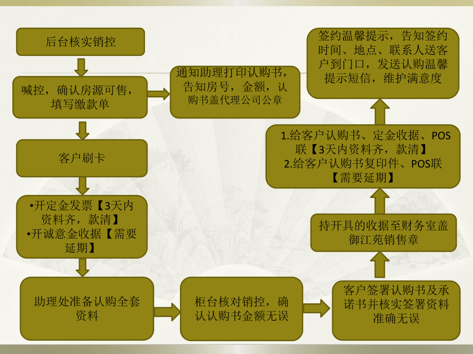 房地产认购签约流程.pptx_第2页