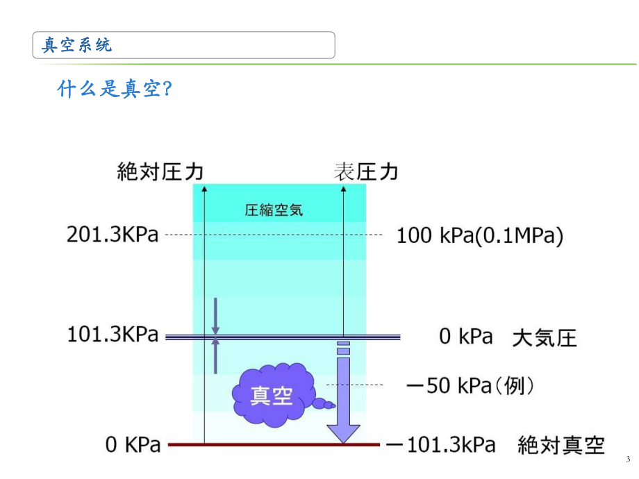 SMC真空系统.ppt_第3页