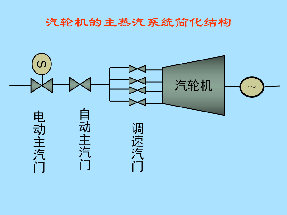 12汽轮机调节保护系统检修.ppt_第3页