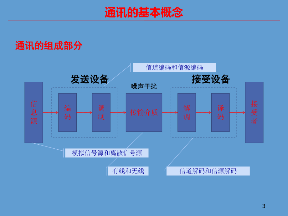 西门子PLC常用通讯.pptx_第3页