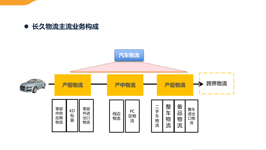 长久物流信息系统.pptx_第3页