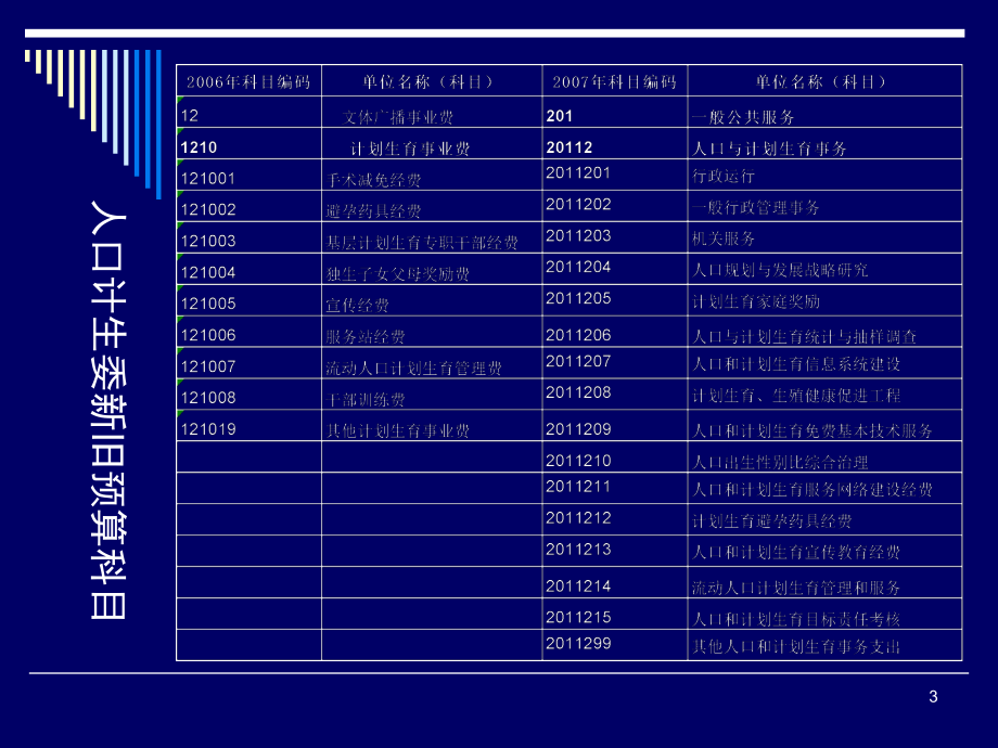 陕西省人口计生委财务处许力宁.pptx_第3页