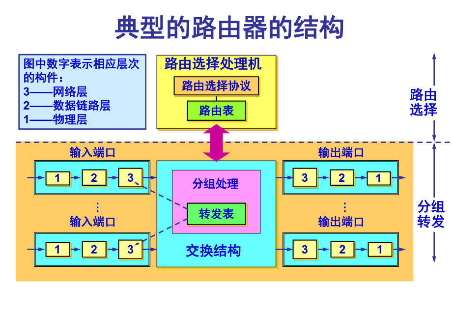 路由器的构成.pptx_第3页