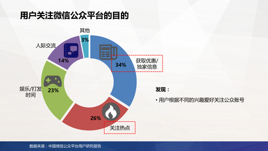 集团微信公众平台搭建及运营建议.pptx_第3页