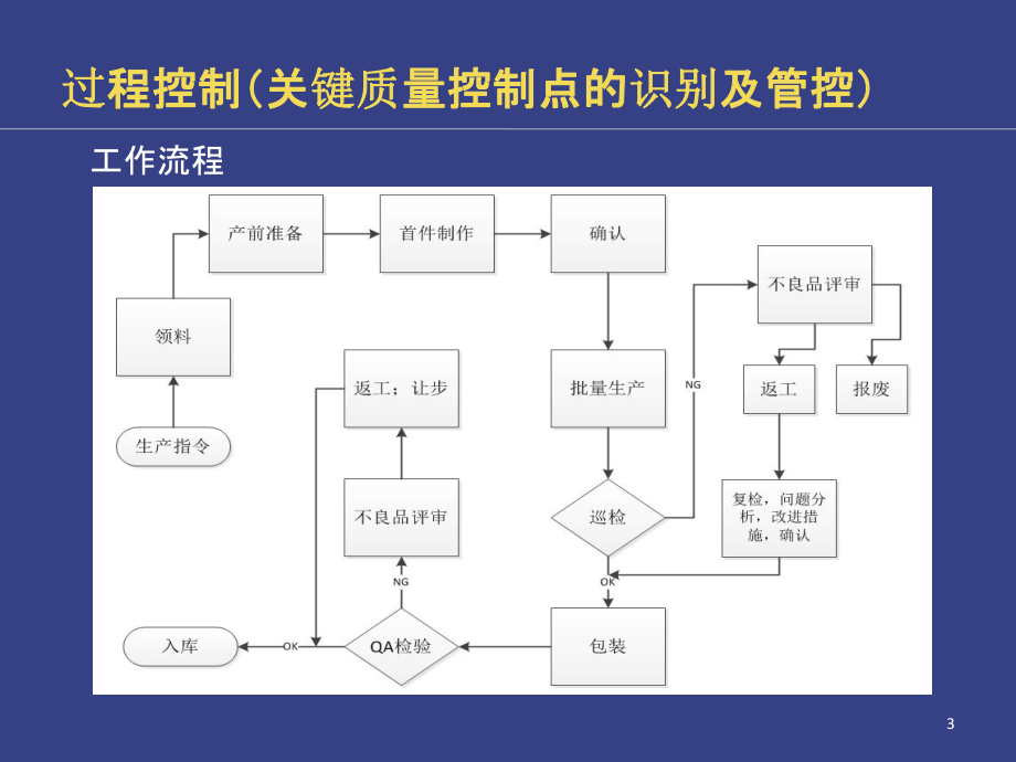 过程控制(关键质量控制点的识别及管控).pptx_第3页