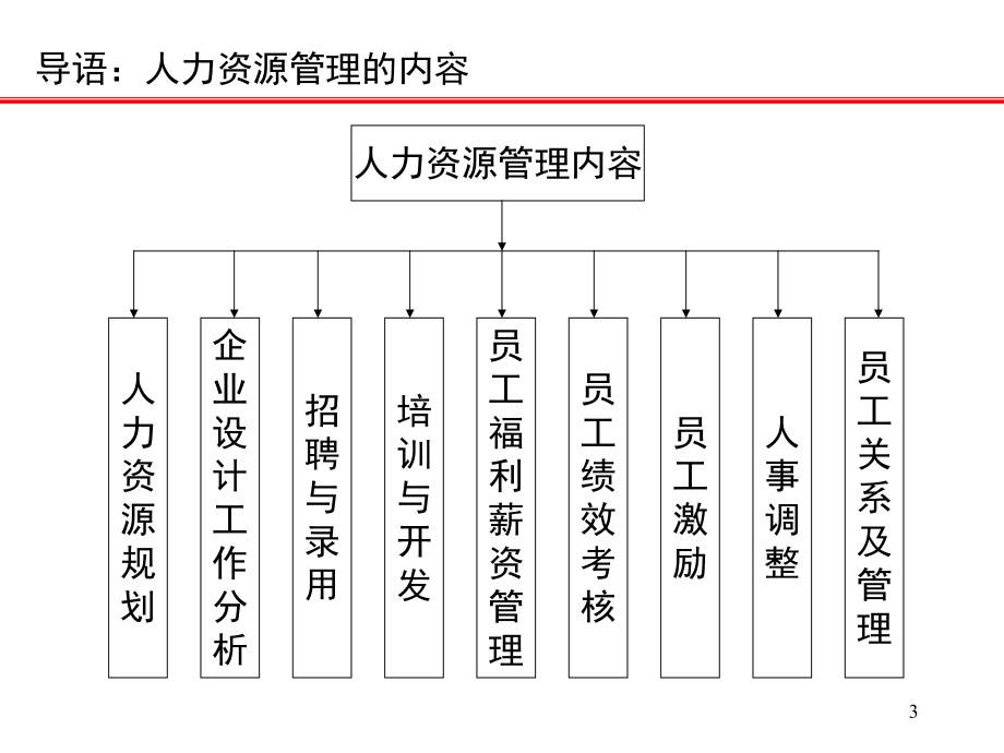 零售企业员工工作管理与职务设计.pptx_第3页