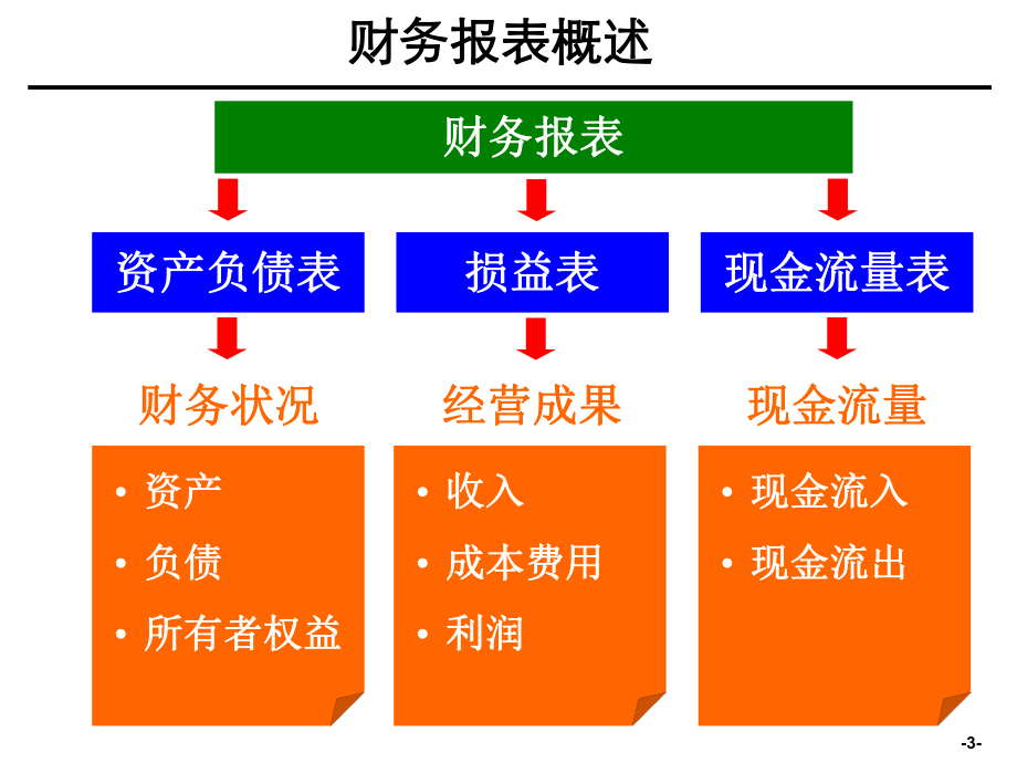 财务报表分析培训材料.pptx_第3页