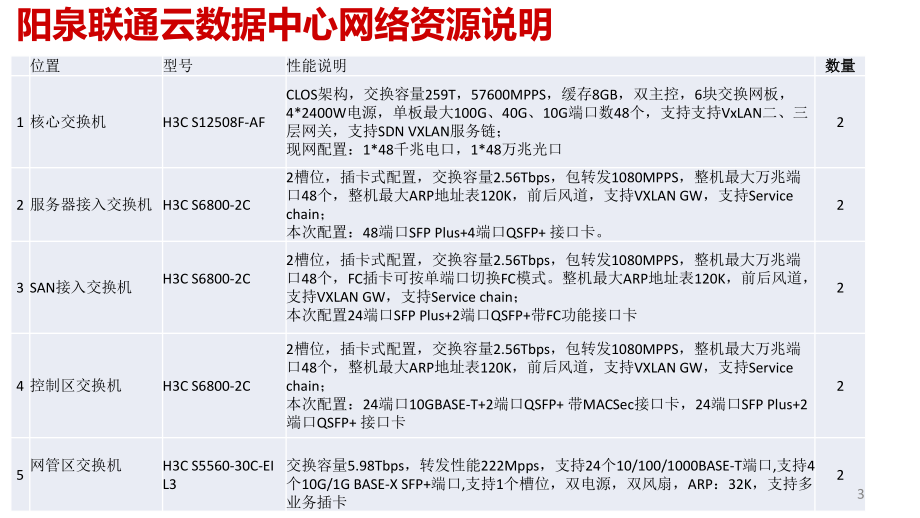 阳泉联通vdcpstn设备资源说明.pptx_第3页