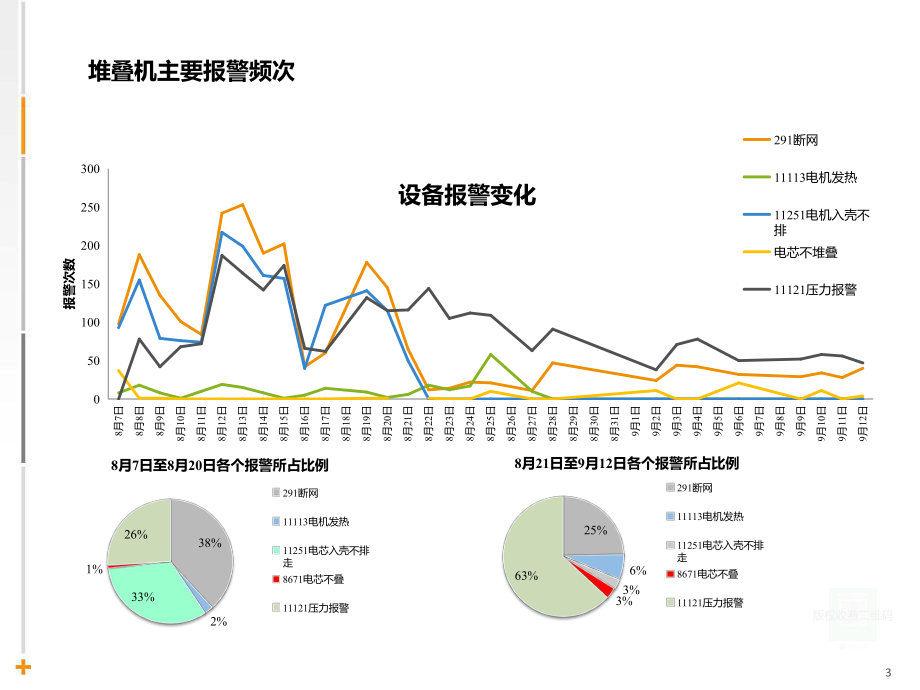 设备故障分析报告.pptx_第3页