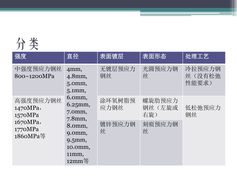 预应力筋种类.pptx_第3页