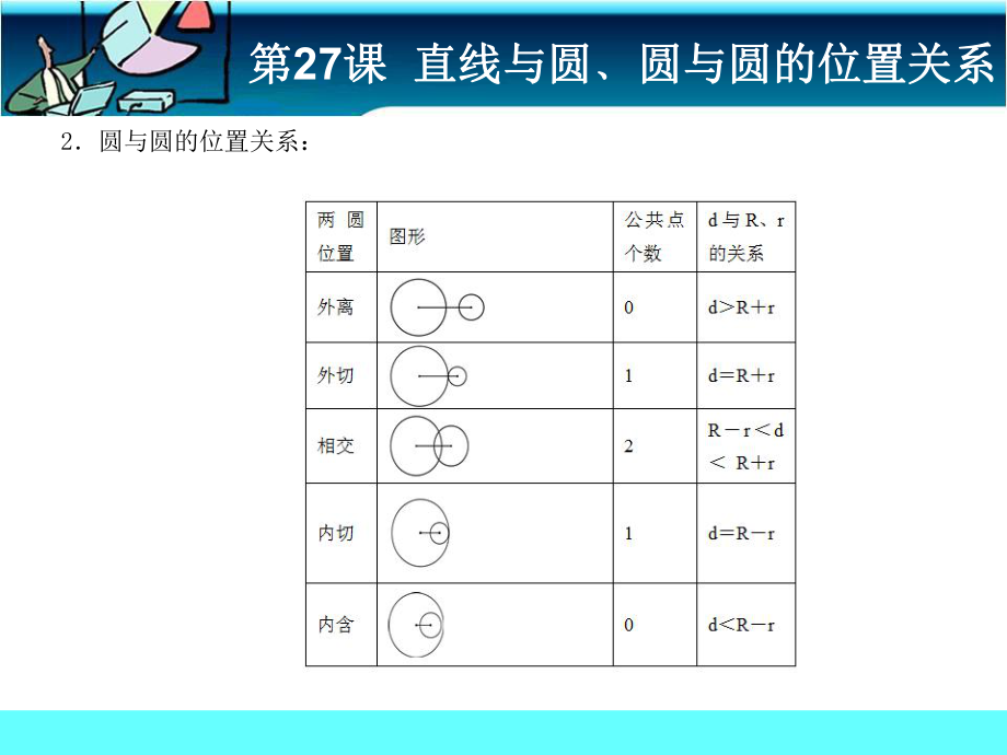 第27课直线与圆﹑圆与圆的位置关系考前巩固精品教育.ppt_第3页