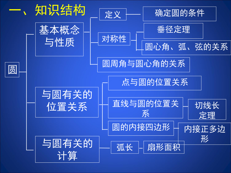 第三章回顾和思考第1课时演示文稿精品教育.ppt_第2页