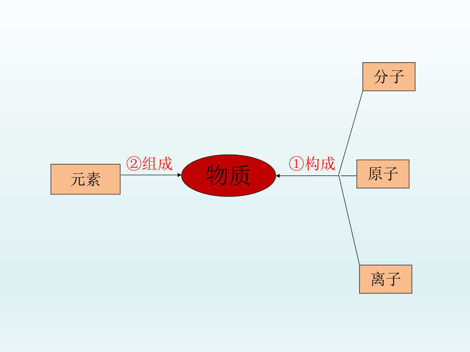 第三单元复习课 精品教育.ppt_第2页