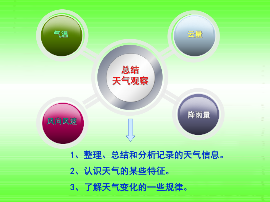 第七课总结我们的天气观察精品教育.ppt_第2页