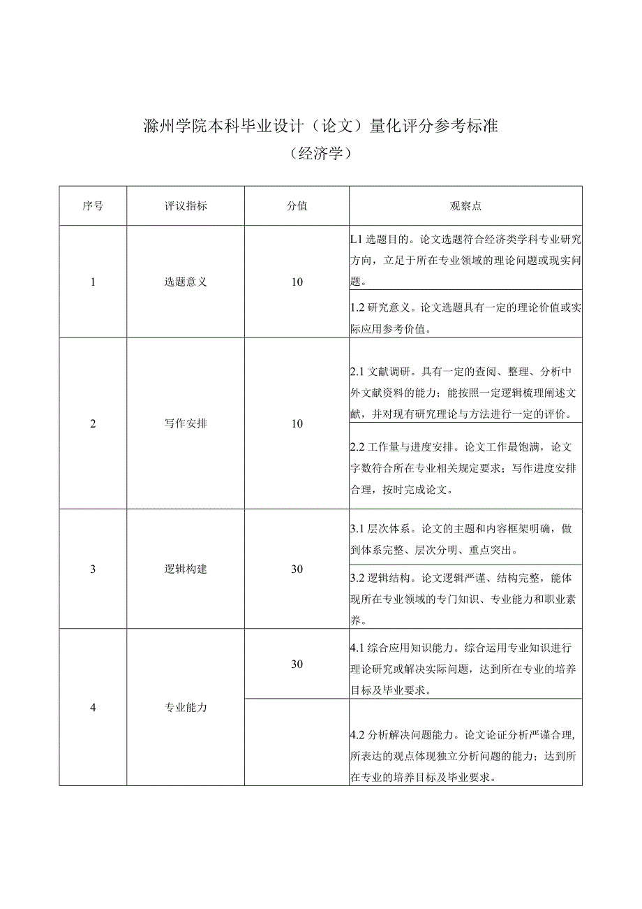 滁州学院本科毕业设计论文量化评分参考标准.docx_第1页