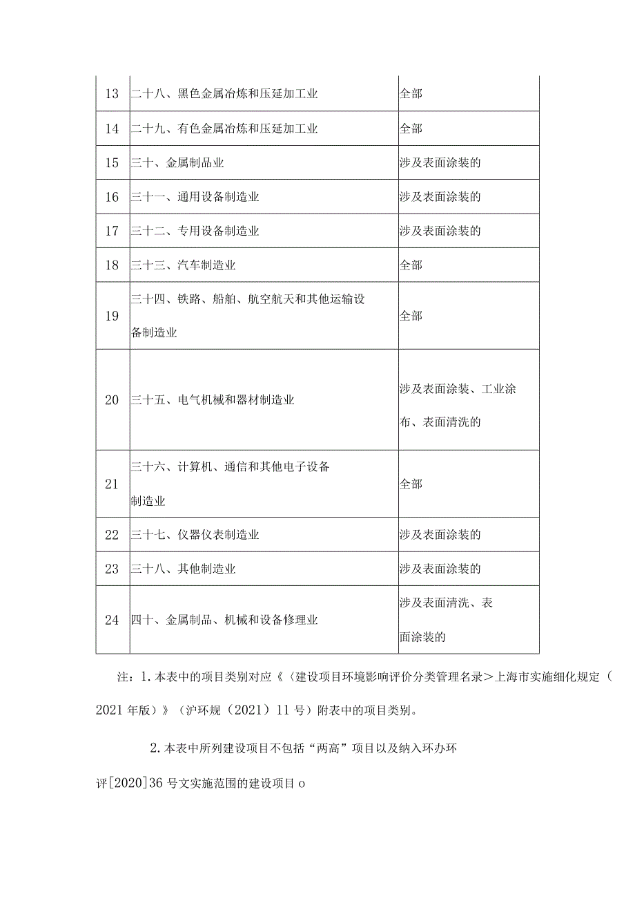 废气污染物新增总量削减替代建设项目范、污染物区域削减方案、替代来源说明、指标统计表.docx_第2页