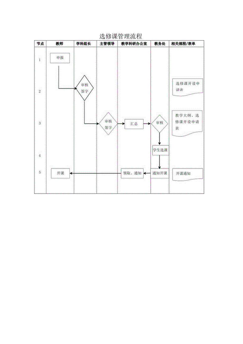 选修课管理流程及调（代）课管理流程.docx_第1页