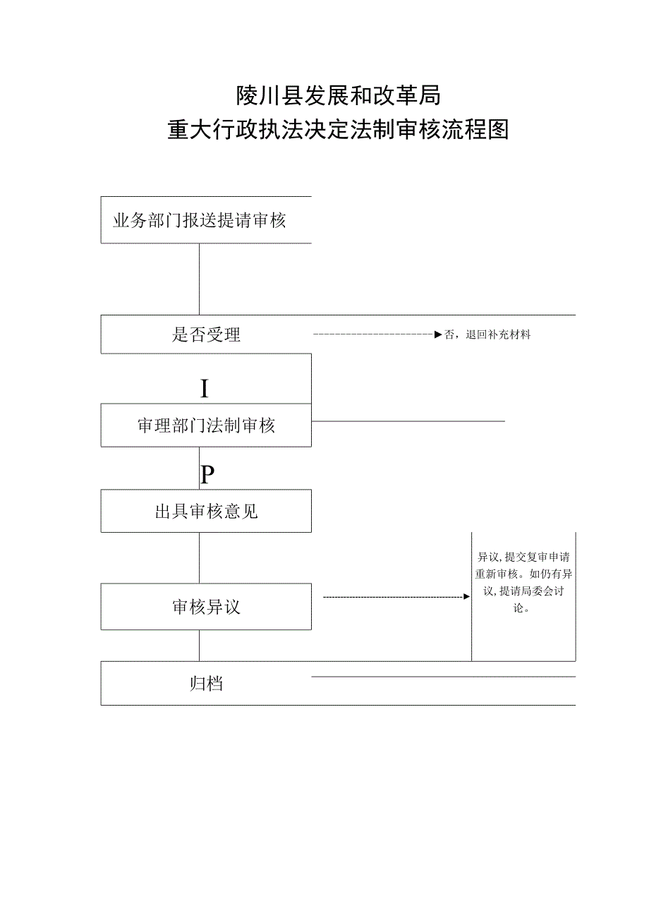 陵川县发展和改革局重大行政执法决定法制审核流程图.docx_第1页